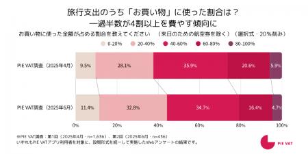 インバウンドの「モノ消費離れ」の中でも健在？「PIE 