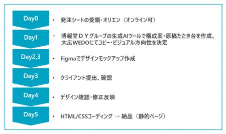 大広WEDO、AIとクリエイターの融合によるLP制作サービ