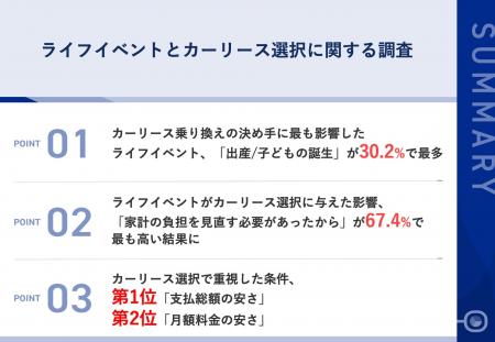 【ライフイベントが車選びを変える】30.2%が「出産」