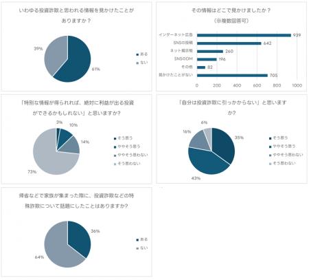 投資詐欺に関するアンケートを実施　投資詐欺と思われ