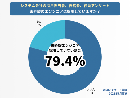 8割が「未経験者を採用していない」と回答、浮かび上