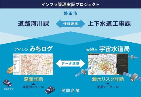 天地人「宇宙水道局」×アイシン「みちログ」で日本初