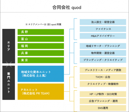 合同会社quodが2つのグループ会社を設立　ー専門性強