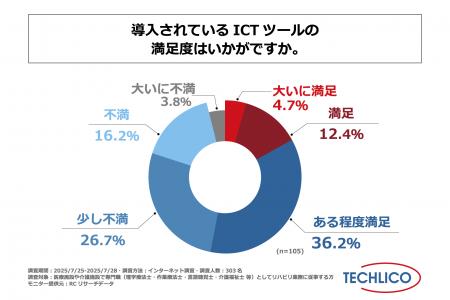 ICTツール導入済みの医療・介護施設でリハビリ業務に