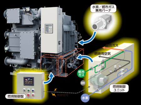 業界初、パナソニックと大阪ガス・Daigasエナジーが水
