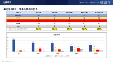識学導入成功企業の実態が明らかに従業員の残業時間が