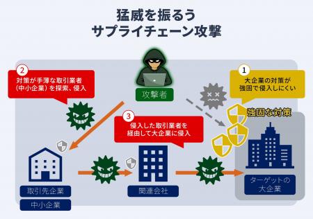 大企業を脅威から守る 