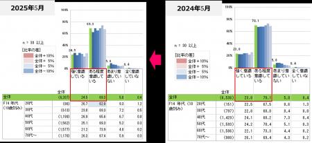 「節約と値上げ」の意識についてのアンケート調査　現