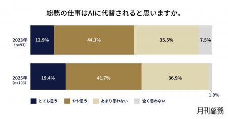 「総務の仕事はAIに代替される」を6割が実感。それに