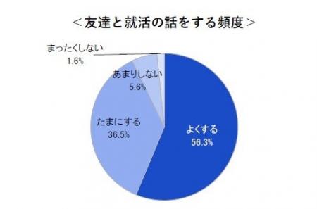 インターンシップ等の情報収集開始は「3年生の4月」に