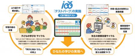 ベネッセの小中学校向け教育アプリ「テストパーク」が
