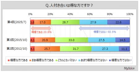 【人付き合いに関する調査】人付き合いが得意な人は2