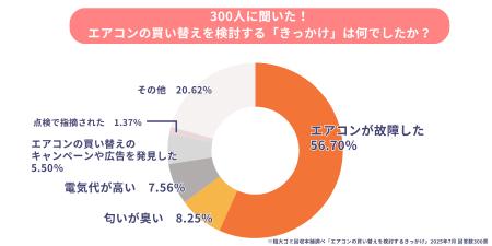 「エアコンの買い替え・処分」に関するアンケーutf-8