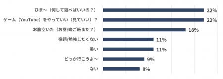 夏休み中、子どもからよく聞く“ひと言”第1位を発表『