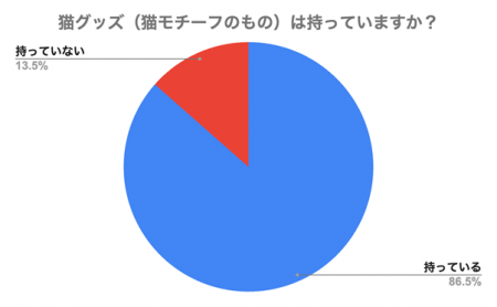 【世界猫の日調査】猫グッズ所持率は86.5％！飼い主た