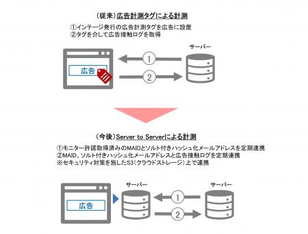 インテージ、Amazon AdsとのServer-to-Server連携が完