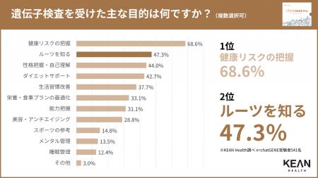 【祖先解析に関する調査】 約3割が家族と祖先解析の会