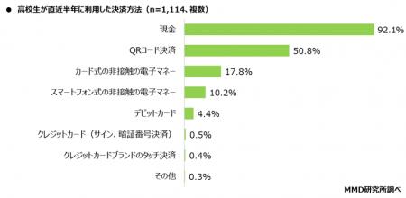キャッシュレス利用：高校生が62.1％、親が91.0％QRコ