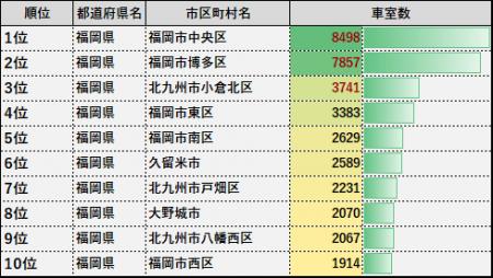 都道府県別・コインパーキング車室数ランキングシリー