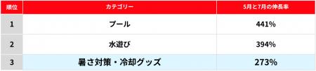 「メルカリ」トレンド通信　7月「暑さ対策・冷却グッ