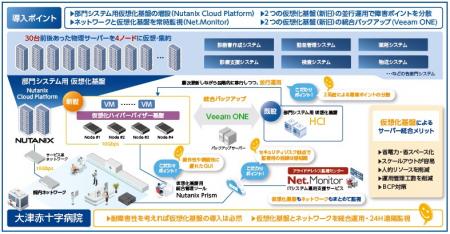 【導入事例】大津赤十字病院、仮想化基盤の分散utf-8