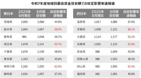 令和7年度地域別最低賃金改定によるパート・アルバイ