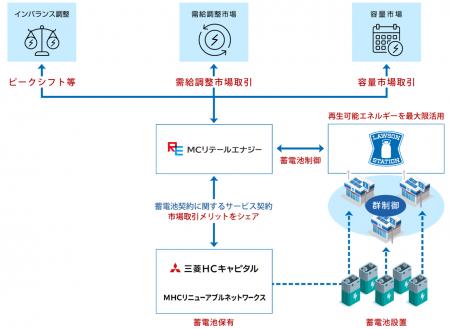 ローソン店舗に設置した蓄電池の遠隔制御による太陽光