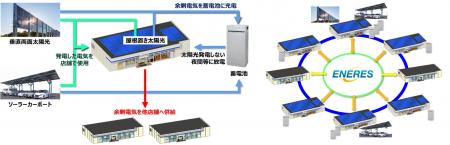 国内コンビニ業界初、ローソン店舗間で複数の再エネ設