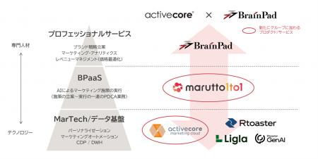 ブレインパッド、株式会社アクティブコアの全株utf-8