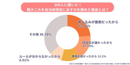 粗大ごみ処分、約4割が自治体回収を断念　“ルーutf-8