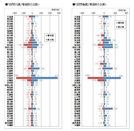 介護保険居宅サービスの最新動向