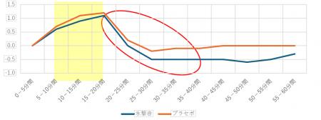 ～効果を検証する機能性試験を実施～  実際に体温上昇