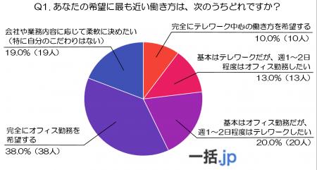 70代以上が考える「理想の働き方」～テレワーク時代に