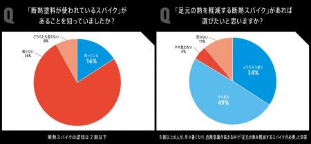 『アンブロ』がサッカー小学生の保護者を対象に「子ど