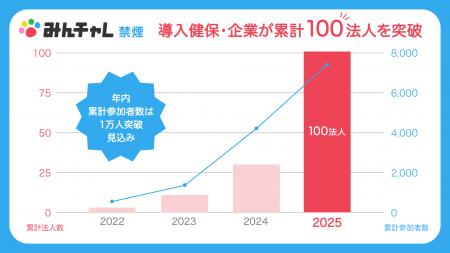 「みんチャレ禁煙」導入健保・企業が累計100法人を突