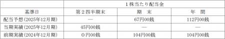 剰余金の配当（中間配当）に関するお知らせ