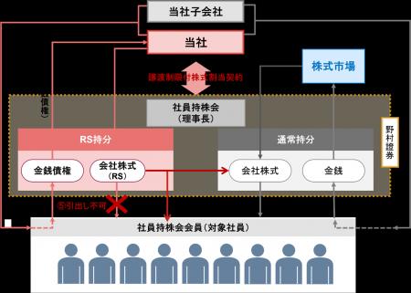 社員持株会向け譲渡制限付株式インセンティブとしての