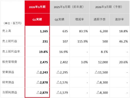 2026年3月期 Q1 決算を発表
