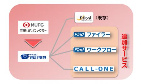 三菱ＵＦＪファクターと東計電算、業務提携範囲を拡大
