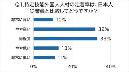 特定技能外国人材の定着率を企業担当者・個人300名に