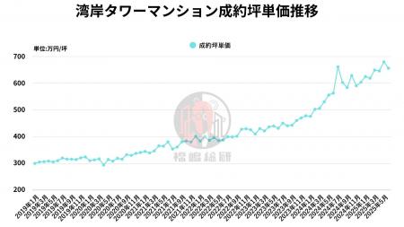 再販物件が減少中？データで読む湾岸タワマン市場の変