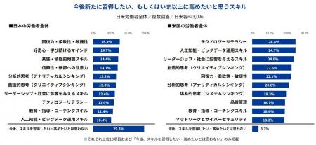 Indeed、「労働者のスキルに関する日米調査」を実施。