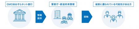 特殊詐欺等の被害拡大防止を目的とした警察庁との「情