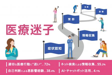 「医療アクセス実態調査2025」第1弾・日本人の7割が「