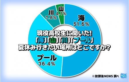 令和の現役高校生の５割「夏休みは海に行きたい」その