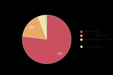 87％が「電気代が少し安くなった」と実感！電力会社の