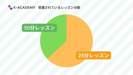 韓国語オンラインレッスン14万回提供達成、法人向け韓