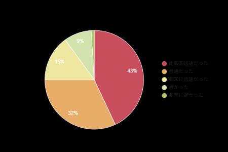 【電力会社】約6割が「対応が迅速だった」と回答！カ
