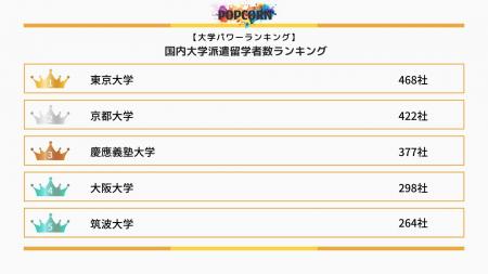 『大学パワーランキング』が「ベンチャー企業の大学別