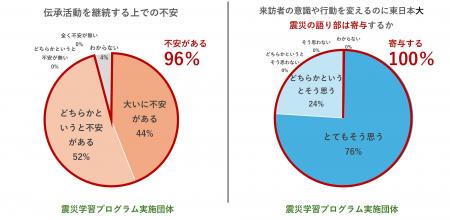 岩手・宮城・福島の震災伝承団体・伝承施設の現状と課